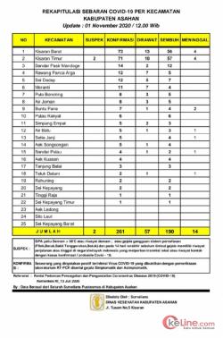 Bulan Nopember 2020 2 Warga Asahan Sembuh Corona