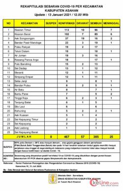 Hari Ini, 3 Warga Asahan Dikabarkan terpapar covid - 19